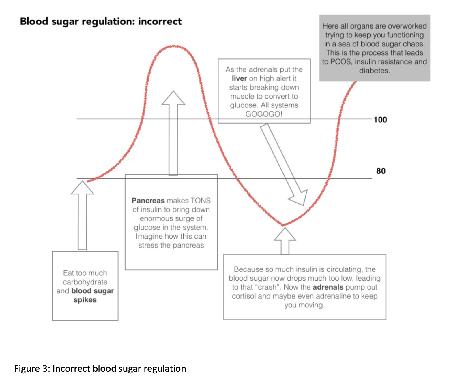 Incorrect blood sugar regulation
